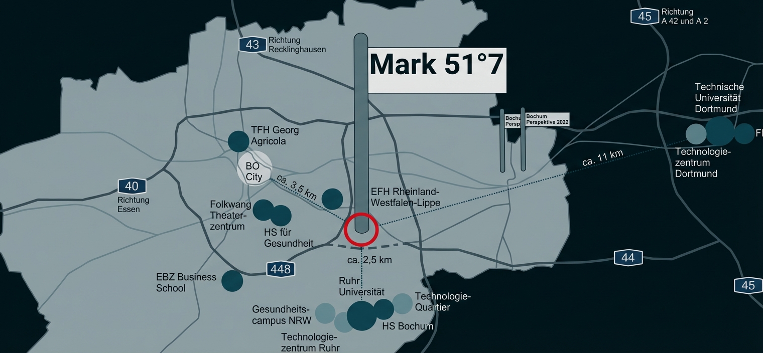 Stilisierte Karte von Bochum mit Mark 51°7, umliegenden Hochschul- und Technologiestandorten sowie Autobahnverbindungen.